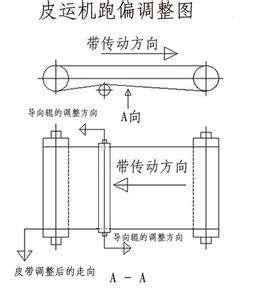 <a href='http://www.ontimecarpet.com/' target='_blank'><u>工業(yè)皮帶</u></a>跑偏調(diào)整的圖片